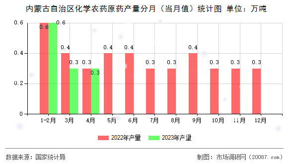 内蒙古自治区化学农药原药产量分月(当月值)统计图 内蒙古自治区化学农药原药产量分月(当月值)统计图