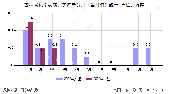 吉林省化学农药原药产量分月（当月值）统计