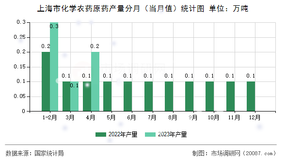 上海市化学农药原药产量分月(当月值)统计图 上海市化学农药原药产量分月(当月值)统计图
