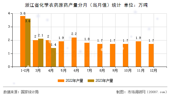 浙江省化学农药原药产量分月(当月值)统计 浙江省化学农药原药产量分月(当月值)统计