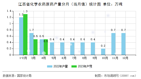 江西省化学农药原药产量分月（当月值）统计图