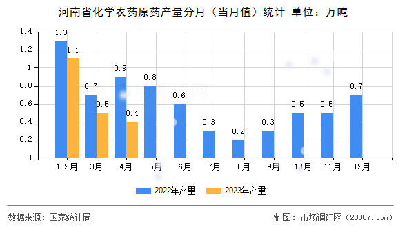 河南省化学农药原药产量分月（当月值）统计