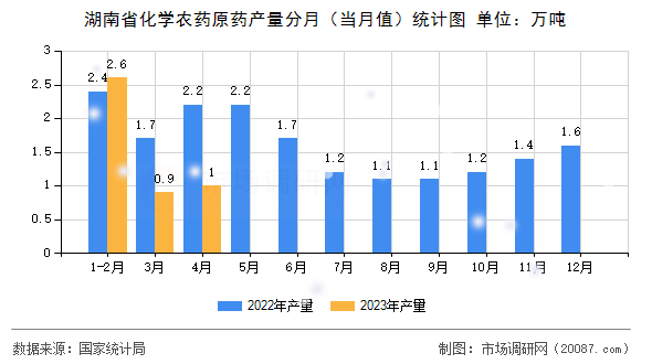 湖南省化学农药原药产量分月（当月值）统计图