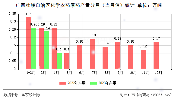 广西壮族自治区化学农药原药产量分月（当月值）统计