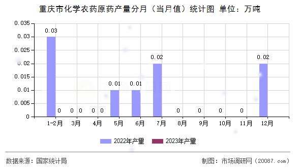 重庆市化学农药原药产量分月（当月值）统计图