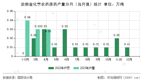 云南省化学农药原药产量分月（当月值）统计