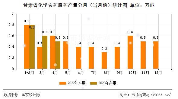甘肃省化学农药原药产量分月（当月值）统计图