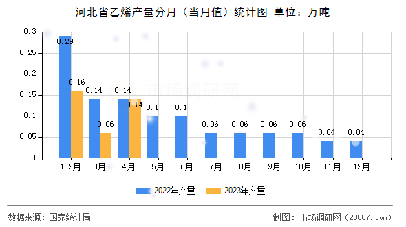 河北省乙烯产量分月（当月值）统计图