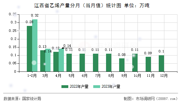 江西省乙烯产量分月（当月值）统计图