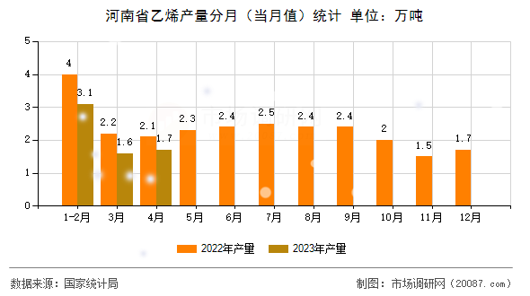 河南省乙烯产量分月（当月值）统计