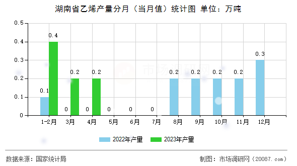 湖南省乙烯产量分月（当月值）统计图