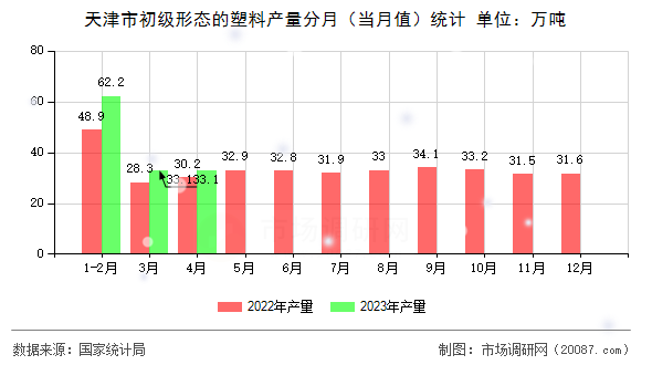 天津市初级形态的塑料产量分月（当月值）统计