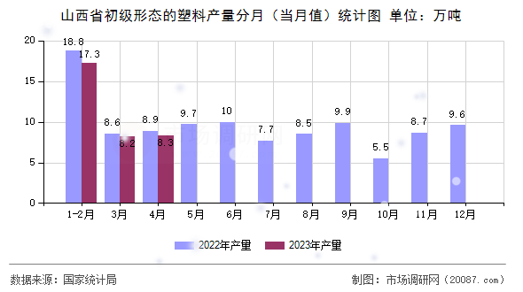 山西省初级形态的塑料产量分月(当月值)统计图 山西省初级形态的塑料产量分月(当月值)统计图