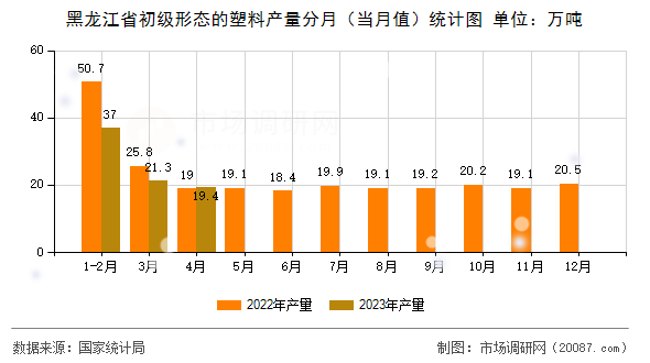 黑龙江省初级形态的塑料产量分月(当月值)统计图 黑龙江省初级形态的塑料产量分月(当月值)统计图