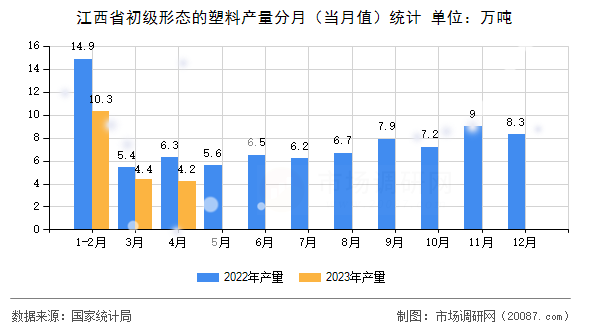 江西省初级形态的塑料产量分月(当月值)统计 江西省初级形态的塑料产量分月(当月值)统计