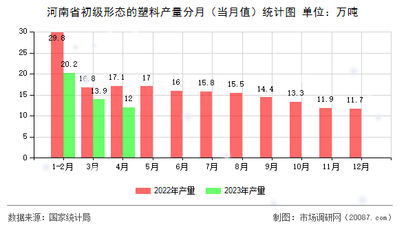 河南省初级形态的塑料产量分月(当月值)统计图 河南省初级形态的塑料产量分月(当月值)统计图