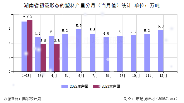 湖南省初级形态的塑料产量分月（当月值）统计
