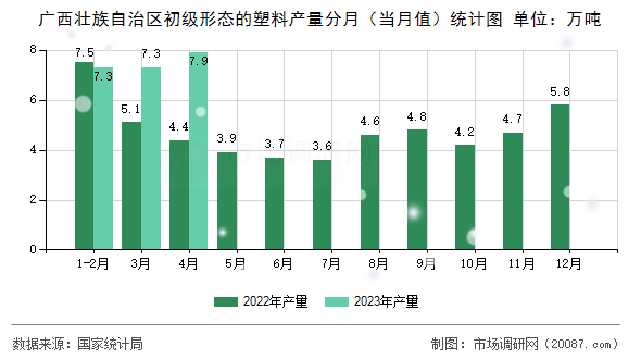 广西壮族自治区初级形态的塑料产量分月（当月值）统计图