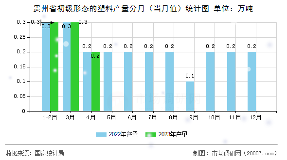 贵州省初级形态的塑料产量分月(当月值)统计图 贵州省初级形态的塑料产量分月(当月值)统计图