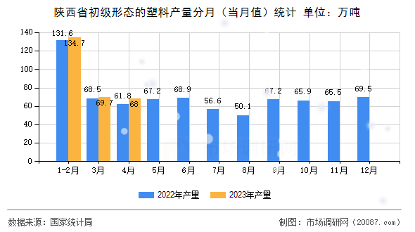 陕西省初级形态的塑料产量分月（当月值）统计