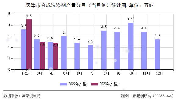 天津市合成洗涤剂产量分月（当月值）统计图