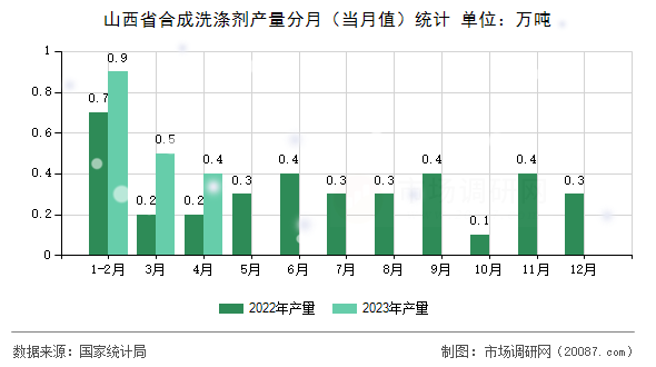 山西省合成洗涤剂产量分月（当月值）统计