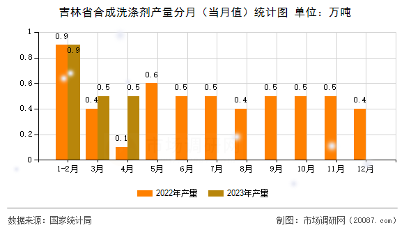 吉林省合成洗涤剂产量分月(当月值)统计图 吉林省合成洗涤剂产量分月(当月值)统计图
