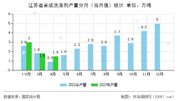 江苏省合成洗涤剂产量分月（当月值）统计