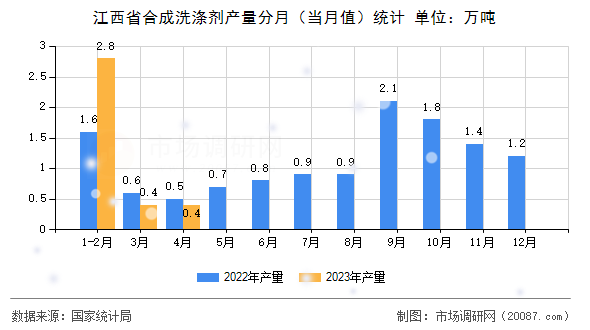 江西省合成洗涤剂产量分月(当月值)统计 江西省合成洗涤剂产量分月(当月值)统计