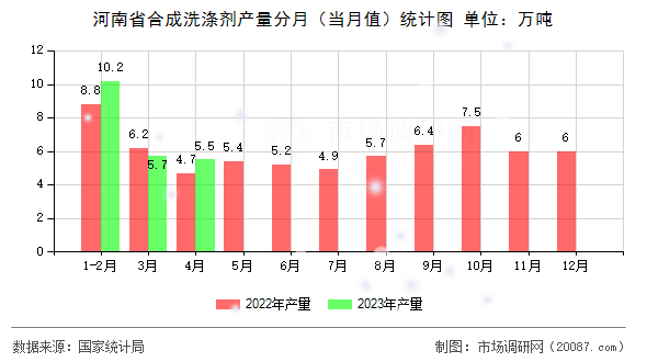河南省合成洗涤剂产量分月(当月值)统计图 河南省合成洗涤剂产量分月(当月值)统计图