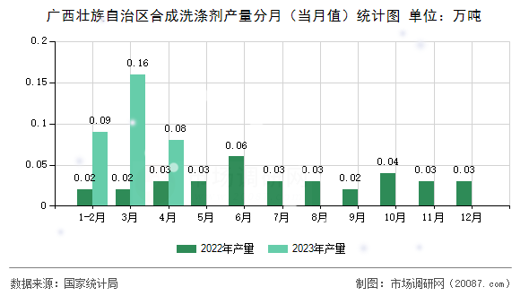 广西壮族自治区合成洗涤剂产量分月（当月值）统计图
