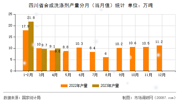 四川省合成洗涤剂产量分月（当月值）统计