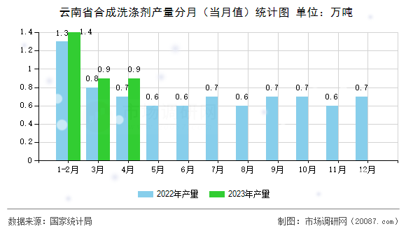 云南省合成洗涤剂产量分月（当月值）统计图