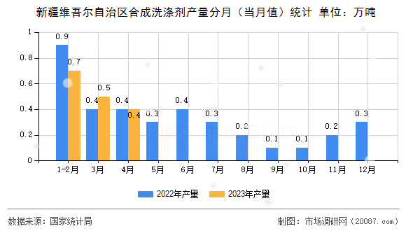 新疆维吾尔自治区合成洗涤剂产量分月（当月值）统计