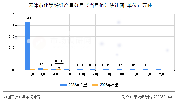 天津市化学纤维产量分月（当月值）统计图