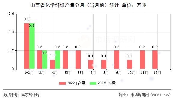 山西省化学纤维产量分月（当月值）统计