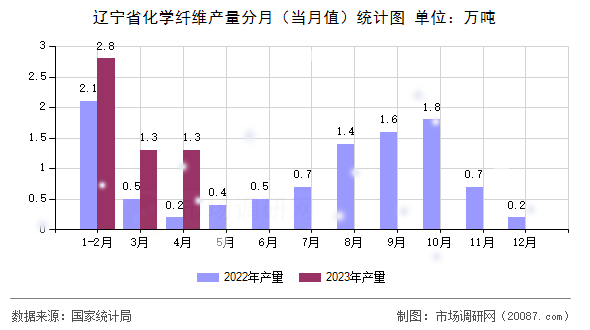 辽宁省化学纤维产量分月(当月值)统计图 辽宁省化学纤维产量分月(当月值)统计图