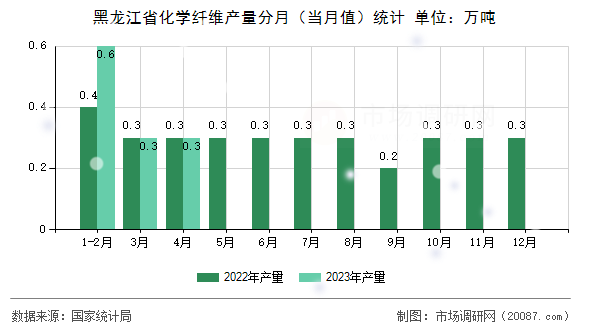 黑龙江省化学纤维产量分月（当月值）统计