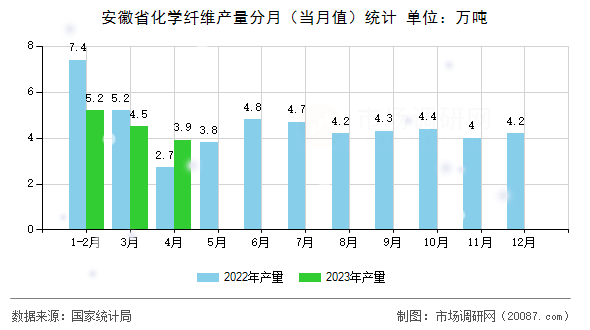 安徽省化学纤维产量分月(当月值)统计 安徽省化学纤维产量分月(当月值)统计