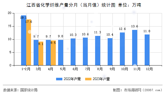 江西省化学纤维产量分月（当月值）统计图