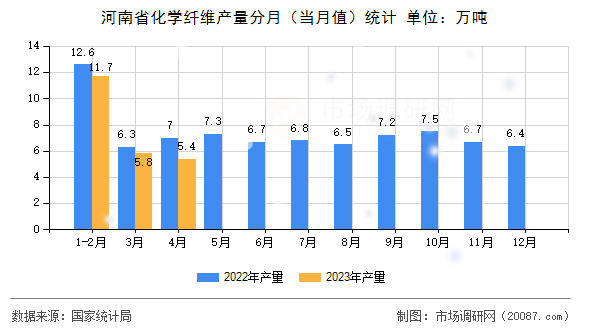 河南省化学纤维产量分月（当月值）统计