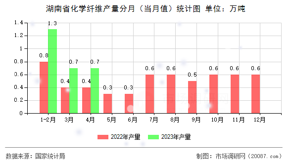 湖南省化学纤维产量分月（当月值）统计图