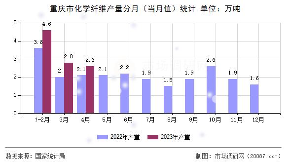 重庆市化学纤维产量分月(当月值)统计 重庆市化学纤维产量分月(当月值)统计