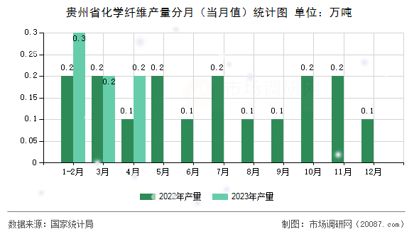 贵州省化学纤维产量分月(当月值)统计图 贵州省化学纤维产量分月(当月值)统计图