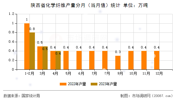 陕西省化学纤维产量分月（当月值）统计