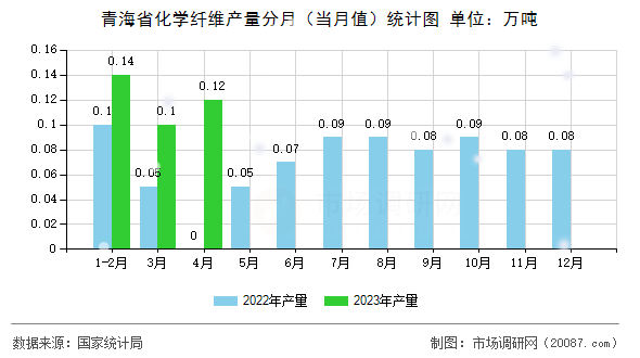 青海省化学纤维产量分月(当月值)统计图 青海省化学纤维产量分月(当月值)统计图