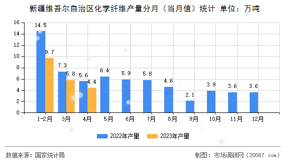 新疆维吾尔自治区化学纤维产量分月（当月值）统计