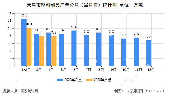 天津市塑料制品产量分月(当月值)统计图 天津市塑料制品产量分月(当月值)统计图