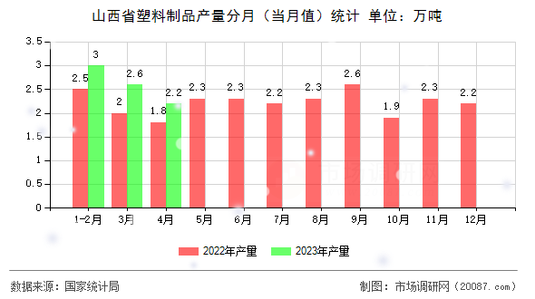 山西省塑料制品产量分月（当月值）统计