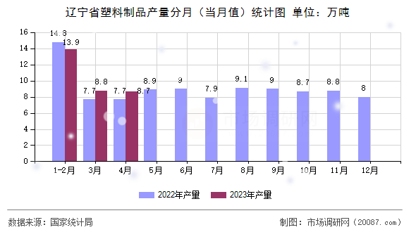 辽宁省塑料制品产量分月（当月值）统计图